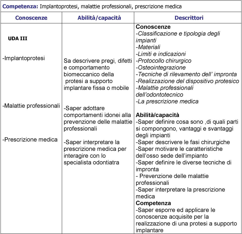 la prescrizione medica per interagire con lo specialista odontiatra Conoscenze -Classificazione e tipologia degli impianti -Materiali -Limiti e indicazioni -Protocollo chirurgico -Osteointegrazione