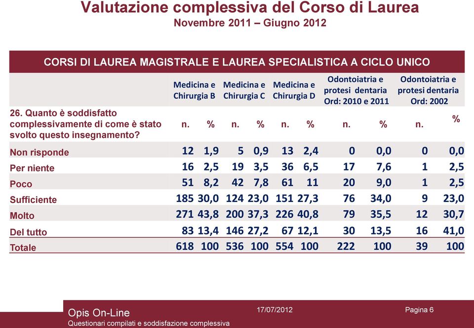 Medicina e Chirurgia B Medicina e Chirurgia C Medicina e Chirurgia D Odontoiatria e protesi dentaria Ord: 2010 e 2011 n. % n.