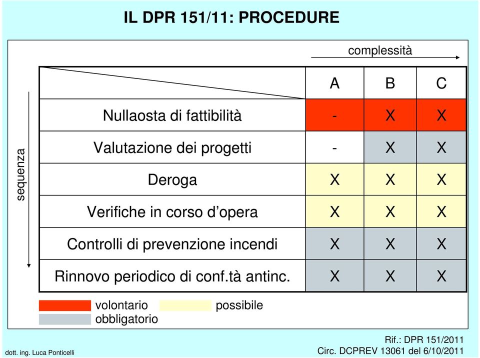 Controlli di prevenzione incendi Rinnovo periodico di conf.tà antinc.