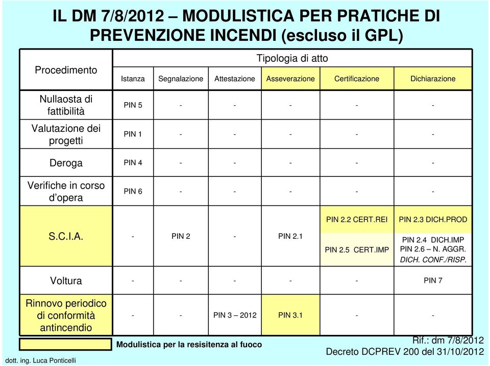 6 - - - - - S.C.I.A. - PIN 2 - PIN 2.1 PIN 2.2 CERT.REI PIN 2.5 CERT.IMP PIN 2.3 DICH.PROD PIN 2.4 DICH.IMP PIN 2.6 N. AGGR. DICH. CONF./RISP.