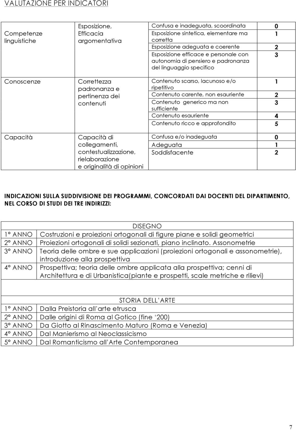 pensiero e padronanza del linguaggio specifico Contenuto scarso, lacunoso e/o 1 ripetitivo Contenuto generico ma non 3 sufficiente Confusa e/o inadeguata 0 Adeguata 1 Soddisfacente 2 INDICAZIONI