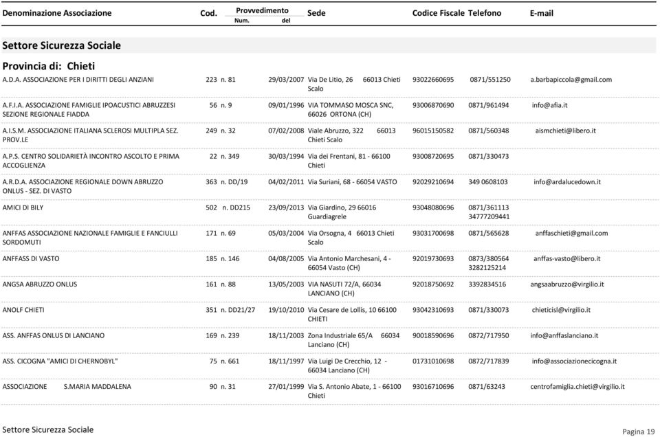 9 09/01/1996 VIA TOMMASO MOSCA SNC, 66026 ORTONA (CH) 249 n. 32 07/02/2008 Viale Abruzzo, 322 66013 Chieti Scalo 22 n.