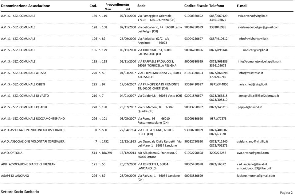 129 09/11/2000 VIA ORIENTALE 51, 66010 PALOMBARO (CH 90016250699 3383845985 avislamadeipeligni@gmail.com 93004250697 085/4910612 info@avisfrancavilla.it 90016280696 0871/895144 ricci.car@virgilio.
