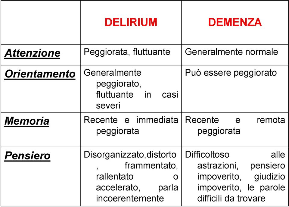 Recente e remota peggiorata Pensiero Disorganizzato,distorto, frammentato, rallentato o accelerato, parla