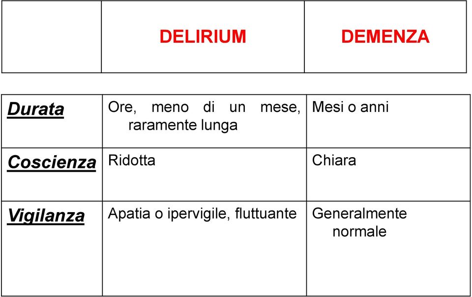 Mesi o anni Chiara Vigilanza Apatia o