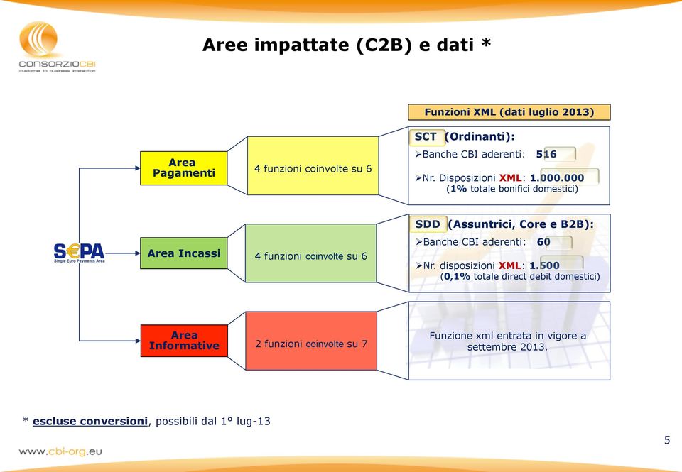 000 (1% totale bonifici domestici) Area Incassi 4 funzioni coinvolte su 6 SDD (Assuntrici, Core e B2B): Ø Banche CBI aderenti: