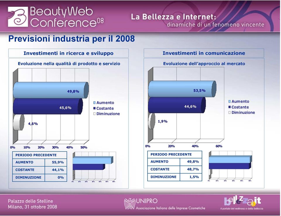 Aumento Costante Diminuzione 4,6% 1,9% 0% 10% 20% 30% 40% 50% PERIODO PRECEDENTE 0% 20% 40% 60% PERIODO PRECEDENTE AUMENTO