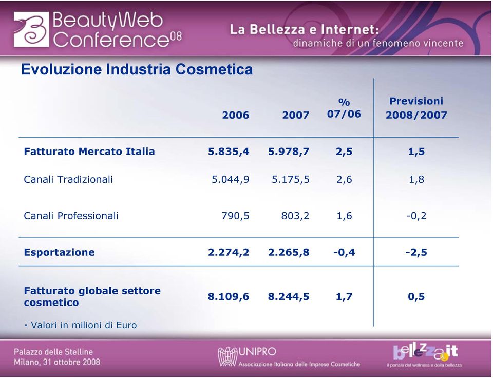 175,5 2,6 1,8 Canali Professionali 790,5 803,2 1,6-0,2 Esportazione 2.274,2 2.