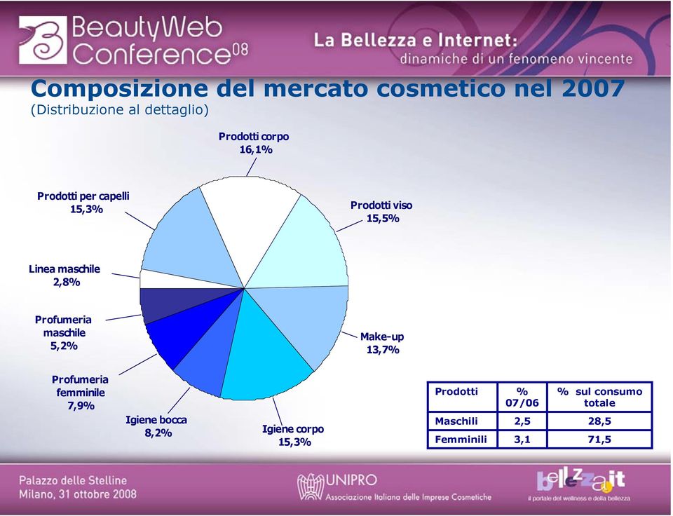 Profumeria maschile 5,2% Make-up 13,7% Profumeria femminile 7,9% Igiene bocca 8,2%