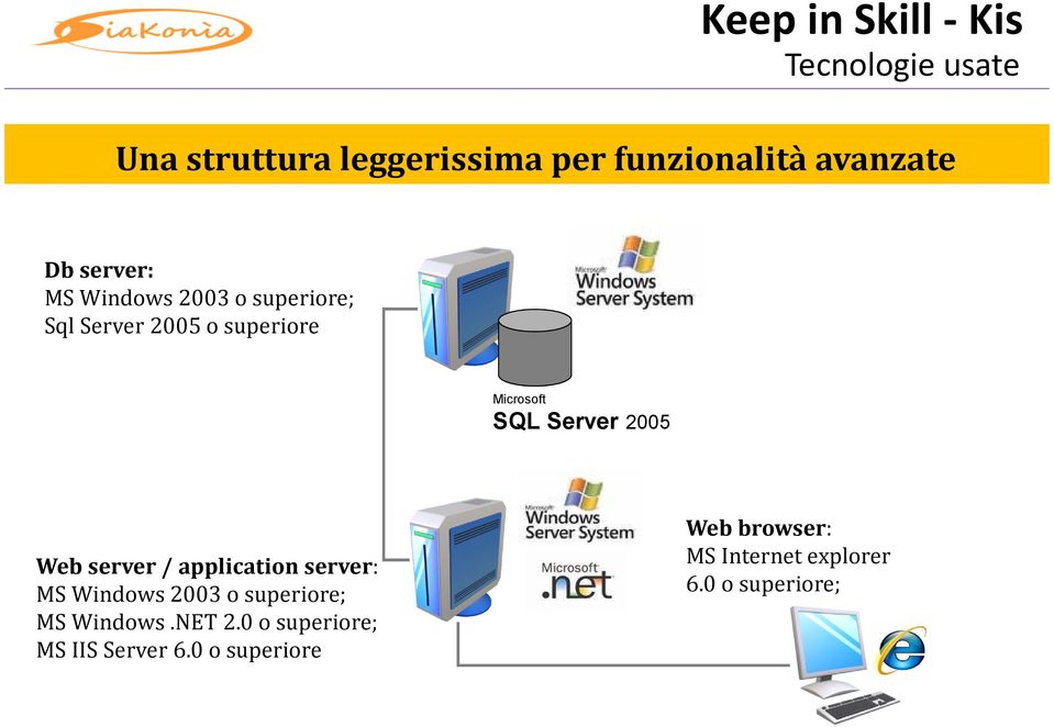 2005 Web server / applicationserver: MS Windows 2003 o superiore; MS Windows.NET 2.
