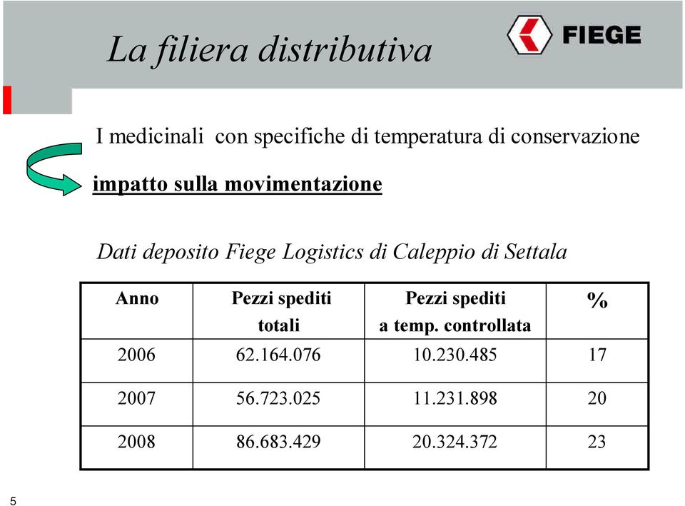 Caleppio di Settala Anno Pezzi spediti Pezzi spediti % totali a temp.