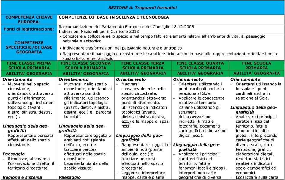 2006 Indicazioni Nazionali per il Curricolo 2012 Conoscere e collocare nello spazio e nel tempo fatti ed elementi relativi all ambiente di vita, al paesaggio naturale e antropico Individuare