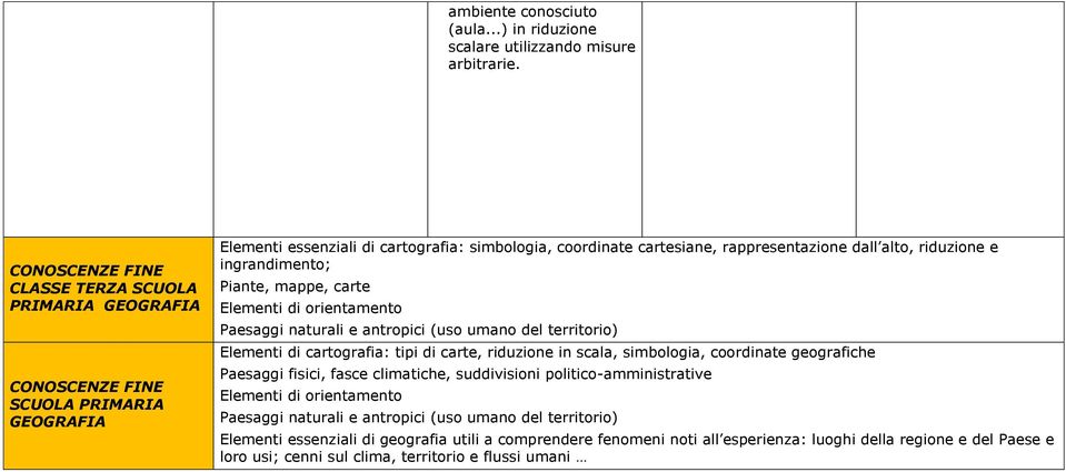 riduzione e ingrandimento; Piante, mappe, carte Elementi di orientamento Paesaggi naturali e antropici (uso umano del territorio) Elementi di cartografia: tipi di carte, riduzione in scala,