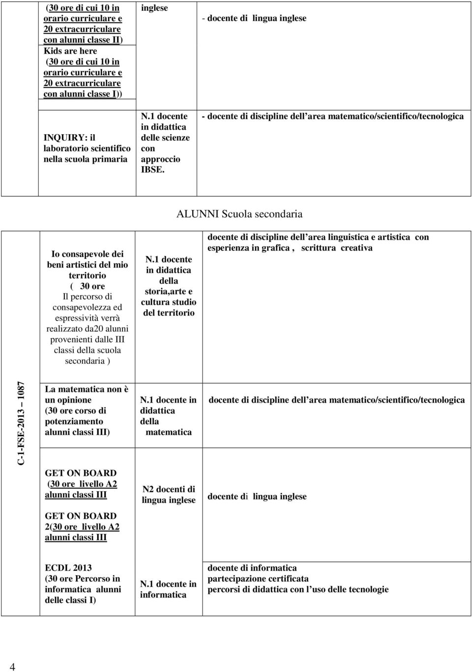 - docente di lingua inglese - docente di discipline dell area matematico/scientifico/tecnologica ALUNNI Scuola secondaria Io consapevole dei beni artistici del mio territorio ( 30 ore Il percorso di