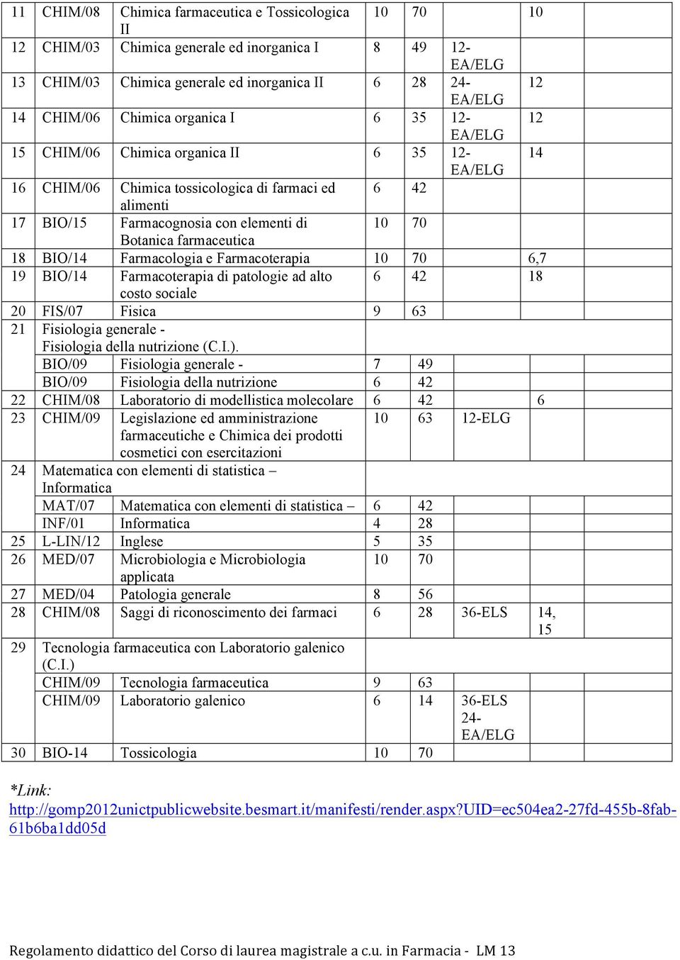 farmaceutica 18 BI/14 Farmacologia e Farmacoterapia 10 70 6,7 19 BI/14 Farmacoterapia di patologie ad alto 6 42 18 costo sociale 20 FI/07 Fisica 9 63 21 Fisiologia generale - Fisiologia della