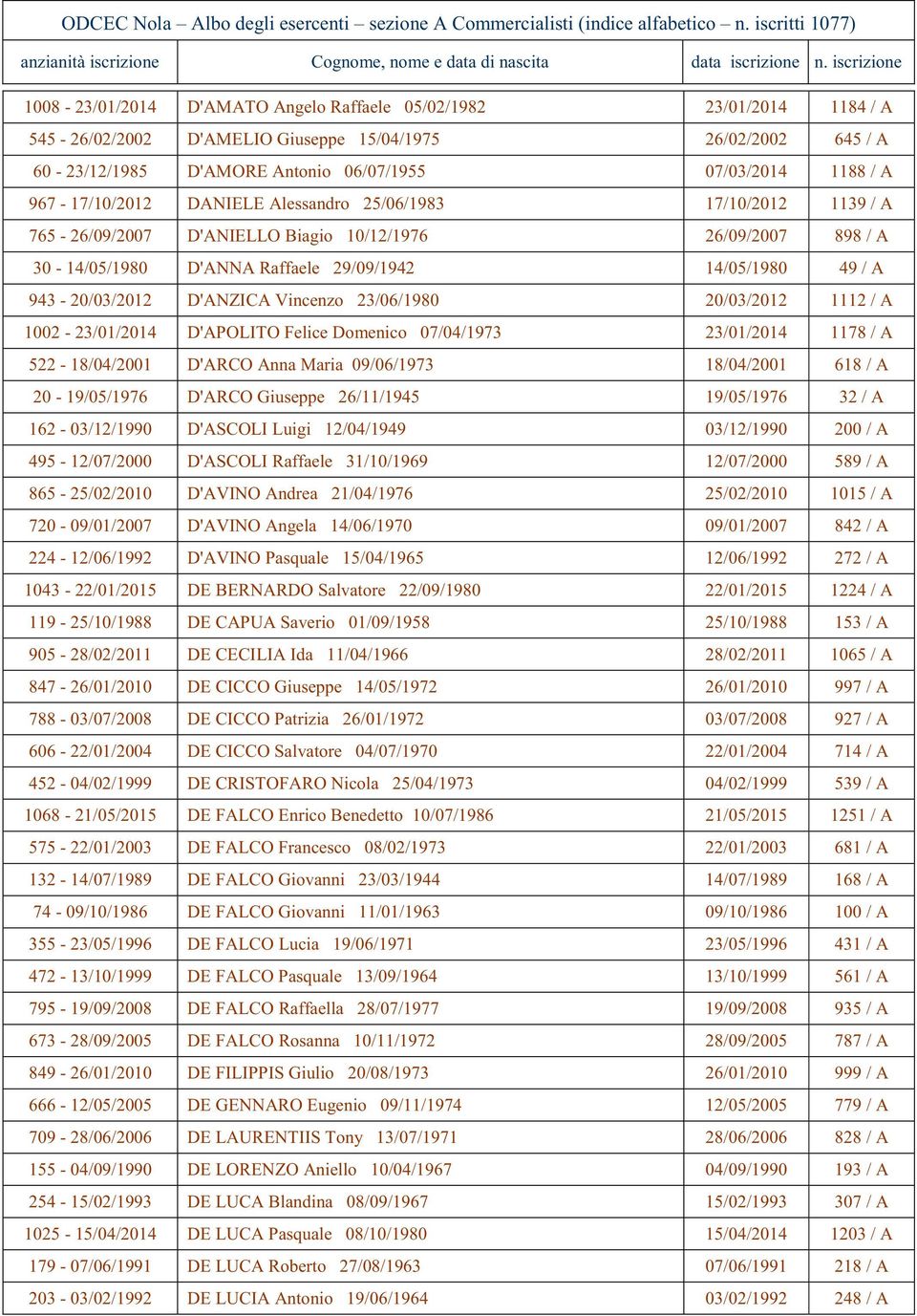 967-17/10/2012 DANIELE Alssandro 25/06/1983 17/10/2012 1139 / A 765-26/09/2007 D'ANIELLO Biagio 10/12/1976 26/09/2007 898 / A 30-14/05/1980 D'ANNA Raffal 29/09/1942 14/05/1980 49 / A 943-20/03/2012