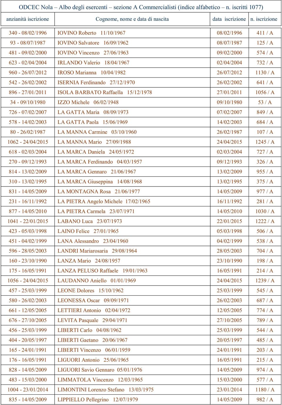 623-02/04/2004 IRLANDO Valrio 18/04/1967 02/04/2004 732 / A 960-26/07/2012 IROSO Marianna 10/04/1982 26/07/2012 1130 / A 542-26/02/2002 ISERNIA Frdinando 27/12/1970 26/02/2002 641 / A 896-27/01/2011