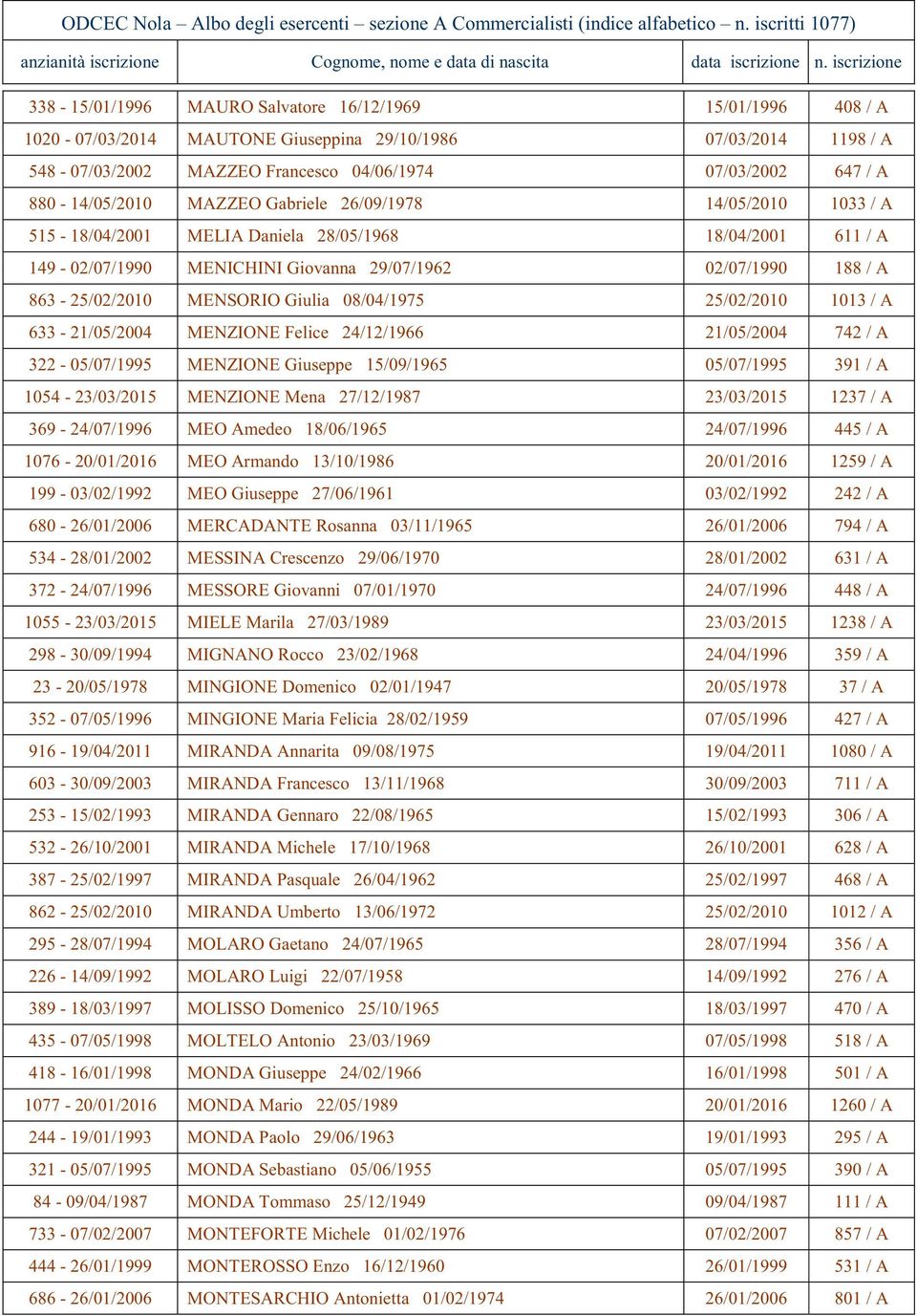 880-14/05/2010 MAZZEO Gabril 26/09/1978 14/05/2010 1033 / A 515-18/04/2001 MELIA Danila 28/05/1968 18/04/2001 611 / A 149-02/07/1990 MENICHINI Giovanna 29/07/1962 02/07/1990 188 / A 863-25/02/2010