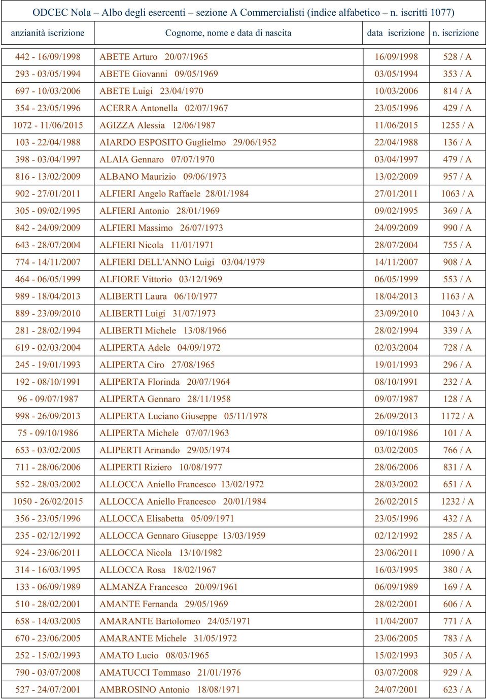 ACERRA Antonlla 02/07/1967 23/05/1996 429 / A 1072-11/06/2015 AGIZZA Alssia 12/06/1987 11/06/2015 1255 / A 103-22/04/1988 AIARDO ESPOSITO Guglilmo 29/06/1952 22/04/1988 136 / A 398-03/04/1997 ALAIA