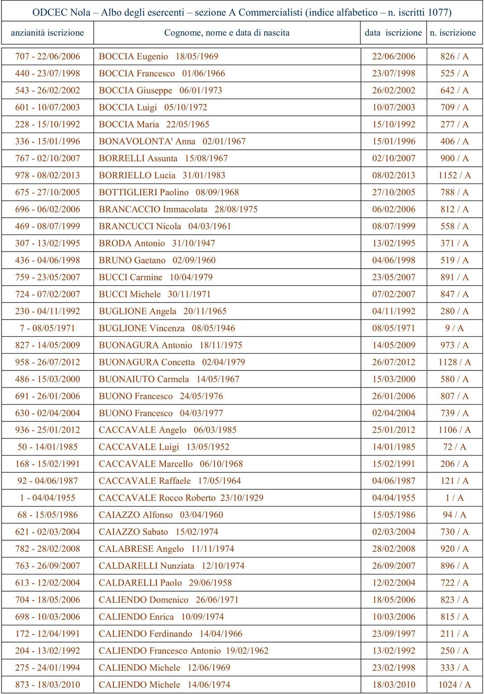 601-10/07/2003 BOCCIA Luigi 05/10/1972 10/07/2003 709 / A 228-15/10/1992 BOCCIA Maria 22/05/1965 15/10/1992 277 / A 336-15/01/1996 BONAVOLONTA' Anna 02/01/1967 15/01/1996 406 / A 767-02/10/2007