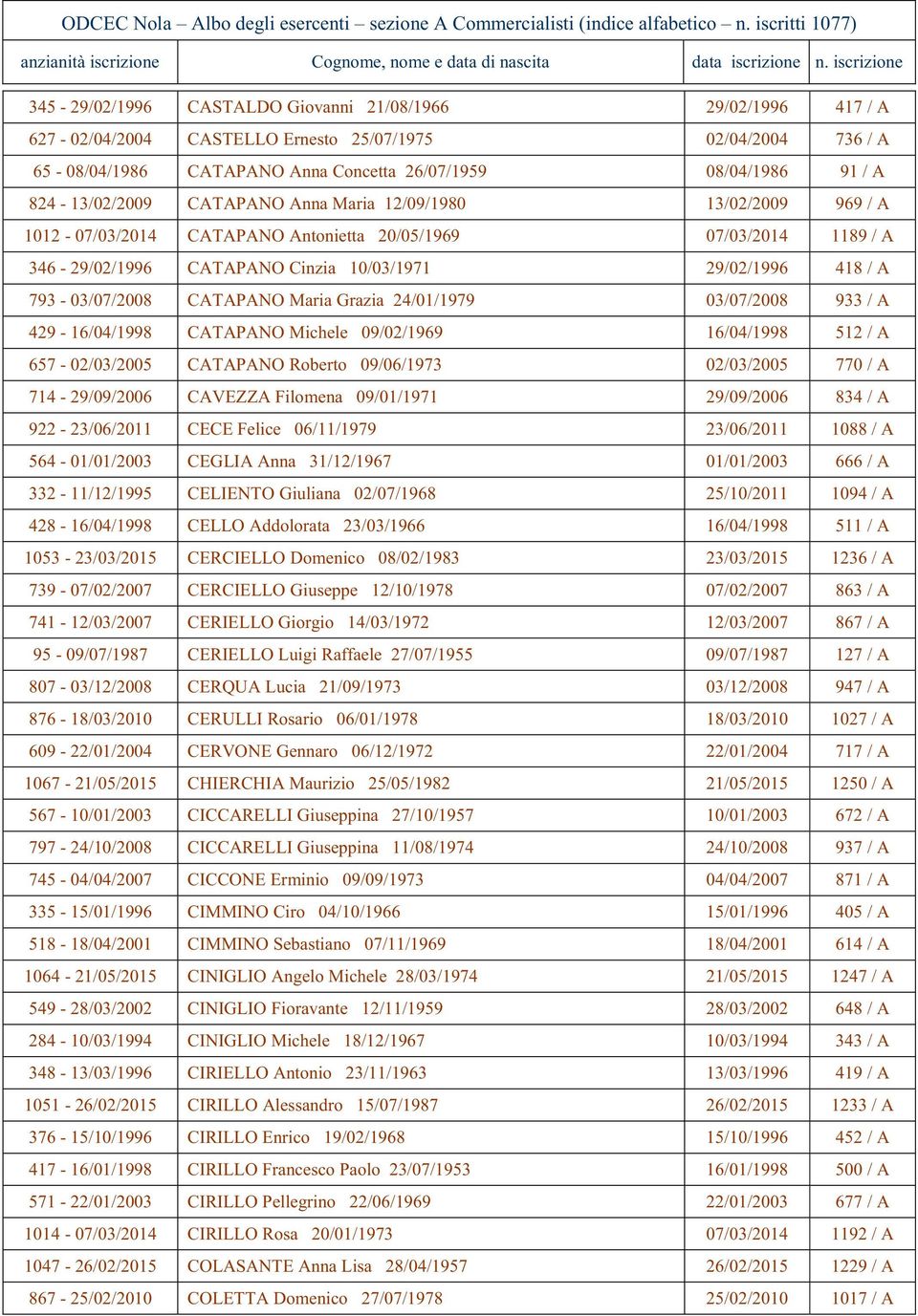 824-13/02/2009 CATAPANO Anna Maria 12/09/1980 13/02/2009 969 / A 1012-07/03/2014 CATAPANO Antonitta 20/05/1969 07/03/2014 1189 / A 346-29/02/1996 CATAPANO Cinzia 10/03/1971 29/02/1996 418 / A