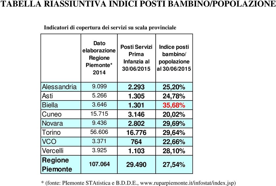 305 24,78% Biella 3.646 1.301 35,68% Cuneo 15.715 3.146 20,02% Novara 9.436 2.802 29,69% Torino 56.606 16.776 29,64% VCO 3.