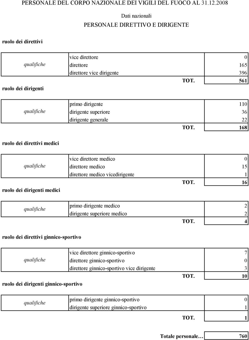 561 primo dirigente 110 dirigente superiore 36 dirigente generale 22 TOT.