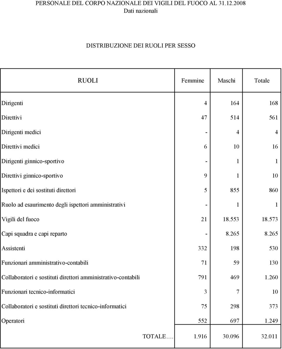 ginnico-sportivo - 1 1 Direttivi ginnico-sportivo 9 1 10 Ispettori e dei sostituti direttori 5 855 860 Ruolo ad esaurimento degli ispettori amministrativi - 1 1 Vigili del fuoco 21 18.553 18.