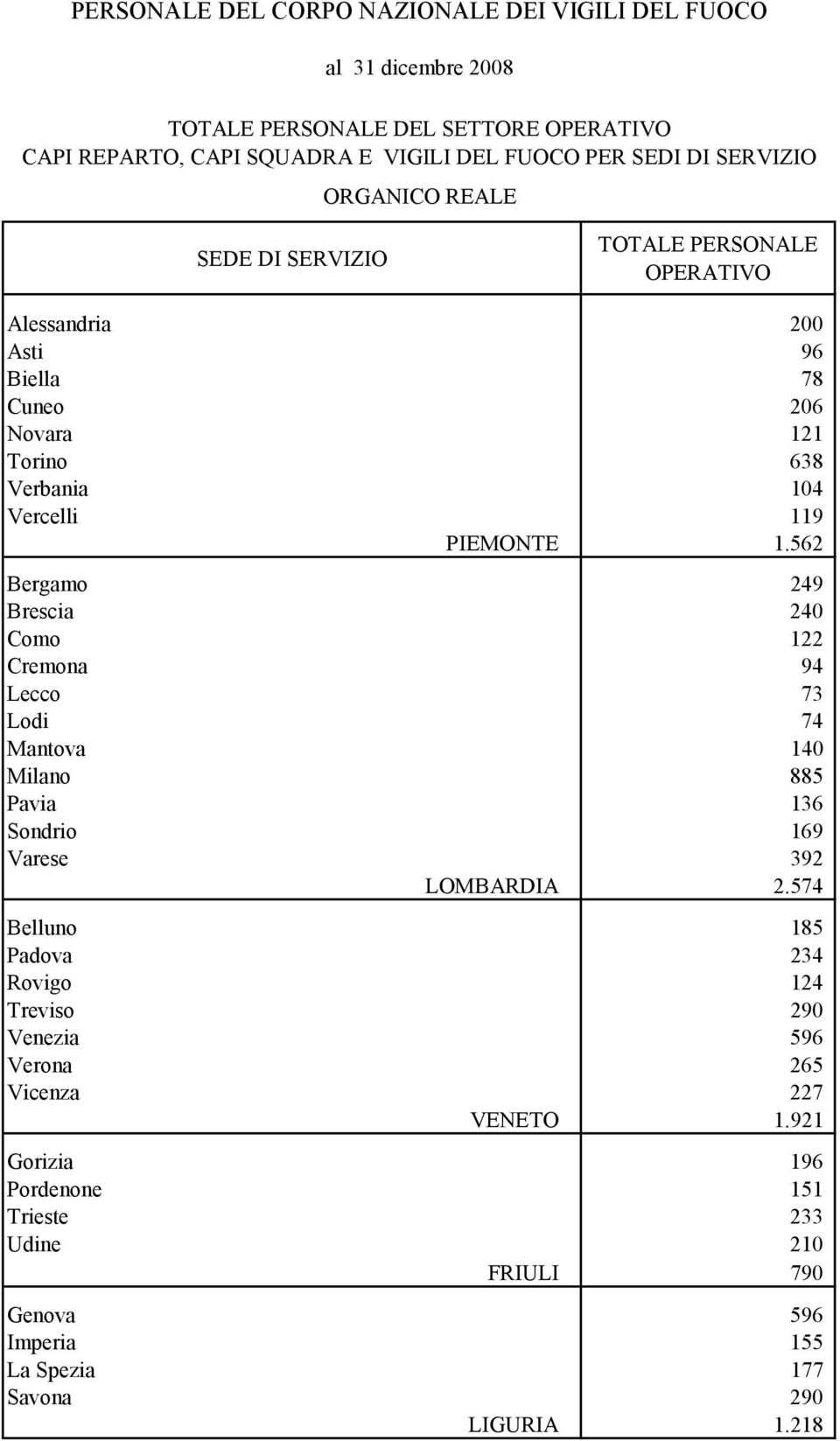 562 Bergamo 249 Brescia 240 Como 122 Cremona 94 Lecco 73 Lodi 74 Mantova 140 Milano 885 Pavia 136 Sondrio 169 Varese 392 LOMBARDIA 2.