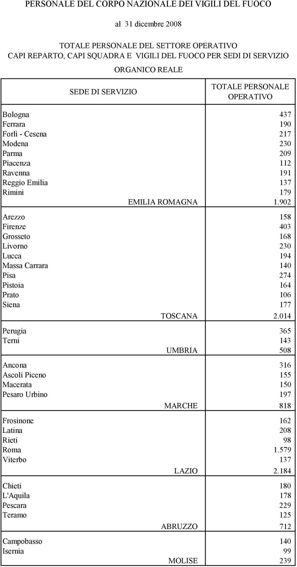 902 Arezzo 158 Firenze 403 Grosseto 168 Livorno 230 Lucca 194 Massa Carrara 140 Pisa 274 Pistoia 164 Prato 106 Siena 177 TOSCANA 2.