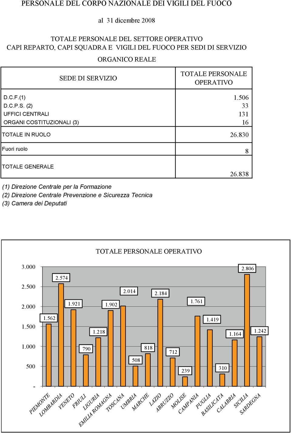 830 Fuori ruolo 8 TOTALE GENERALE 26.