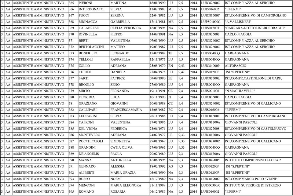 FERMI" 3 AA ASSISTENTE AMMINISTRATIVO 367 PUCCI SERENA 22/04/1982 LU 9,5 2014 LUIC81600T IST.