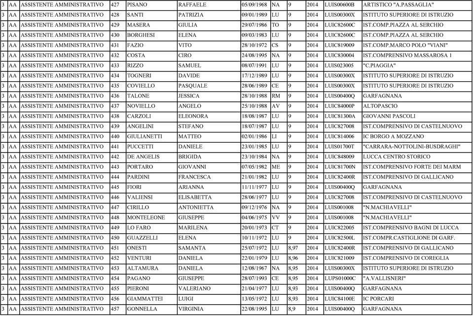 LUIC82600C IST.COMP.PIAZZA AL SERCHIO 3 AA ASSISTENTE AMMINISTRATIVO 430 BORGHESI ELENA 09/03/1983 LU 9 2014 LUIC82600C IST.COMP.PIAZZA AL SERCHIO 3 AA ASSISTENTE AMMINISTRATIVO 431 FAZIO VITO 28/10/1972 CS 9 2014 LUIC819009 IST.