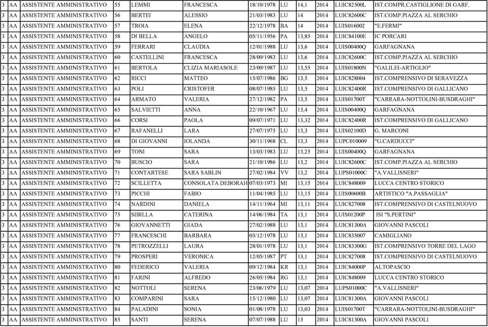 FERMI" 3 AA ASSISTENTE AMMINISTRATIVO 58 DI BELLA ANGELO 05/11/1956 PA 13,85 2014 LUIC84100E IC PORCARI 3 AA ASSISTENTE AMMINISTRATIVO 59 FERRARI CLAUDIA 12/01/1988 LU 13,6 2014 LUIS00400Q GARFAGNANA