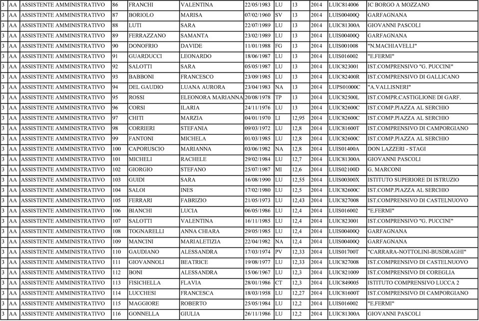 ASSISTENTE AMMINISTRATIVO 90 DONOFRIO DAVIDE 11/01/1988 FG 13 2014 LUIS001008 "N.MACHIAVELLI" 3 AA ASSISTENTE AMMINISTRATIVO 91 GUARDUCCI LEONARDO 18/06/1987 LU 13 2014 LUIS016002 "E.