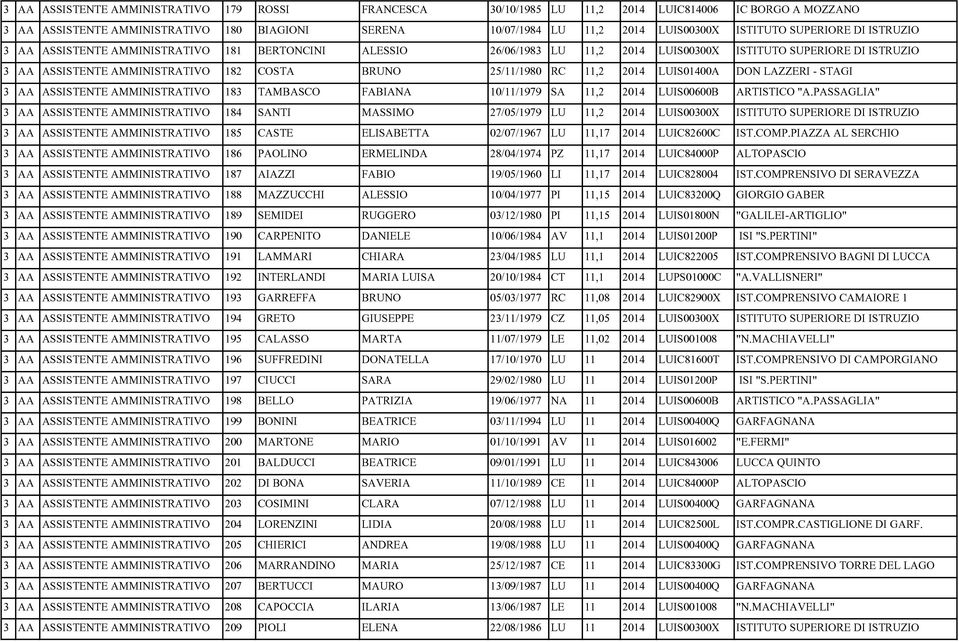 RC 11,2 2014 LUIS01400A DON LAZZERI - STAGI 3 AA ASSISTENTE AMMINISTRATIVO 183 TAMBASCO FABIANA 10/11/1979 SA 11,2 2014 LUIS00600B ARTISTICO "A.