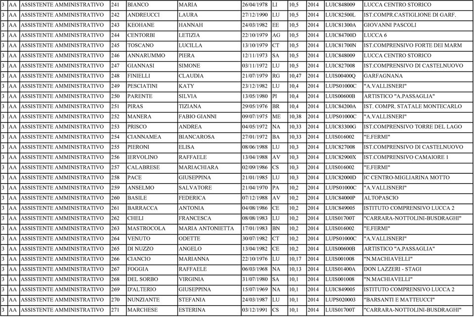 3 AA ASSISTENTE AMMINISTRATIVO 243 KEOHANE HANNAH 24/03/1982 EE 10,5 2014 LUIC81300A GIOVANNI PASCOLI 3 AA ASSISTENTE AMMINISTRATIVO 244 CENTORBI LETIZIA 22/10/1979 AG 10,5 2014 LUIC84700D LUCCA 6 3