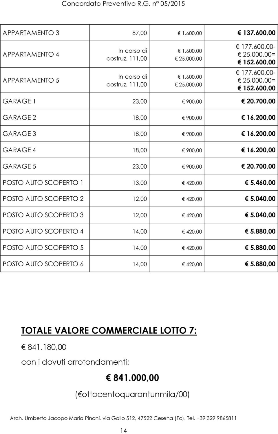 200,00 GARAGE 4 18,00 900,00 16.200,00 GARAGE 5 23,00 900,00 20.700,00 POSTO AUTO SCOPERTO 1 13,00 420,00 5.460,00 POSTO AUTO SCOPERTO 2 12,00 420,00 5.040,00 POSTO AUTO SCOPERTO 3 12,00 420,00 5.