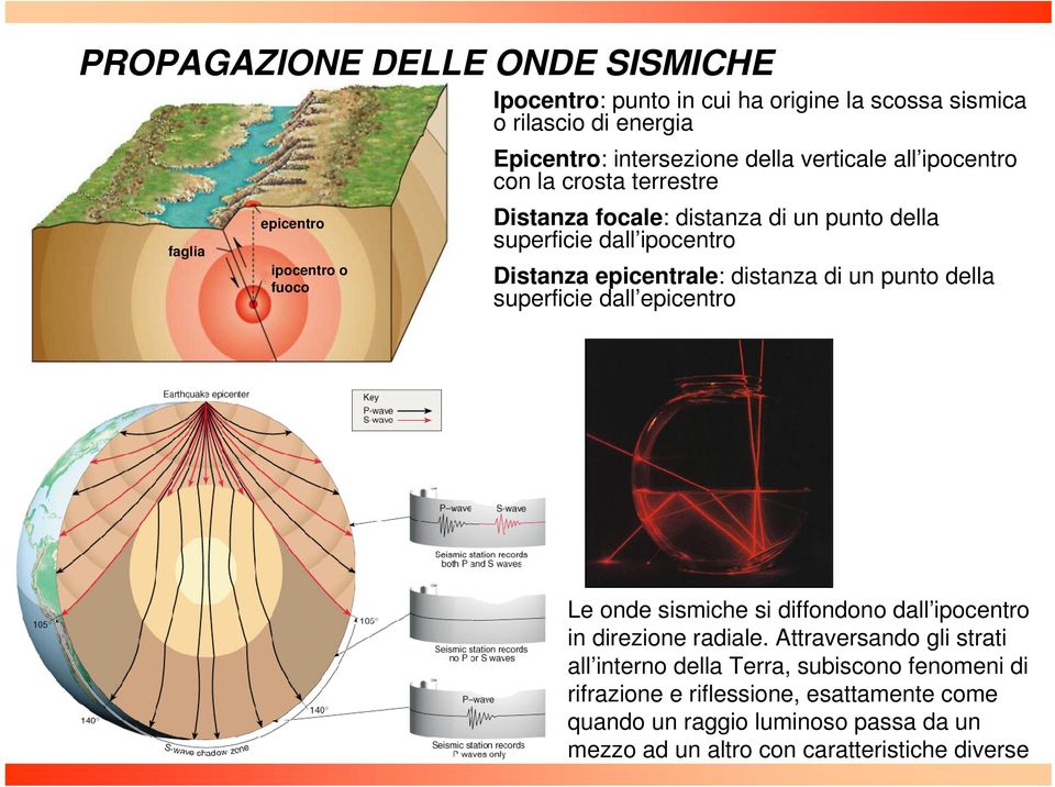 epicentrale: distanza di un punto della superficie dall epicentro Le onde sismiche si diffondono dall ipocentro in direzione radiale.