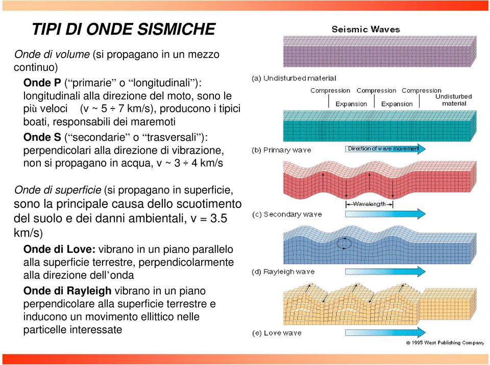 superficie (si propagano in superficie, sono la principale causa dello scuotimento del suolo e dei danni ambientali, v = 3.