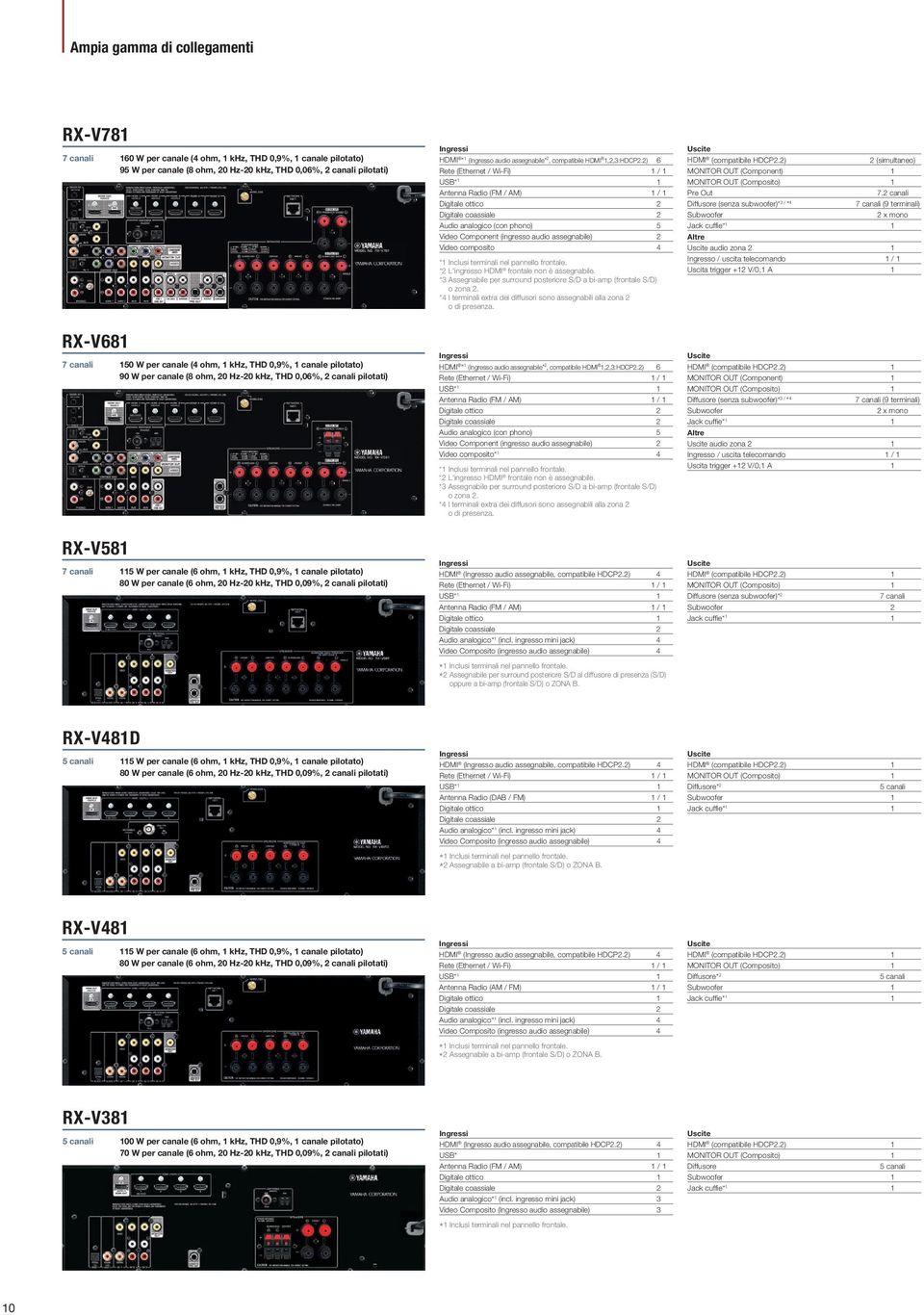 2) 6 Rete (Ethernet / Wi-Fi) 1 / 1 USB 1 1 Antenna Radio (FM / AM) 1 / 1 Digitale ottico 2 Digitale coassiale 2 Audio analogico (con phono) 5 Video Component (ingresso audio assegnabile) 2 Video