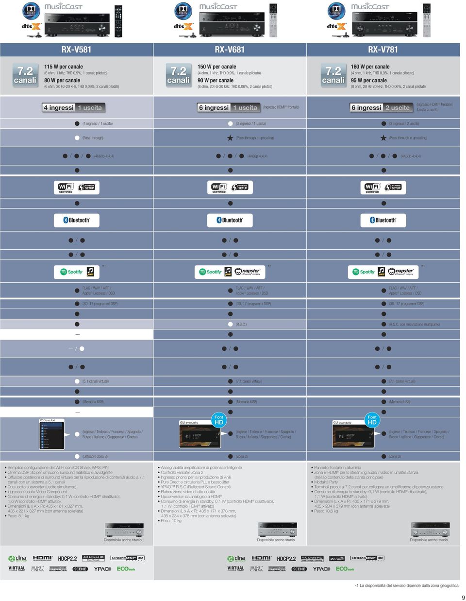 2 160 W per canale (4 ohm, 1 khz, THD 0,9%, 1 canale pilotato) 95 W per canale (8 ohm, 20 Hz-20 khz, THD 0,06%, 2 pilotati) 4 ingressi 1 uscita 6 ingressi 1 uscita (Ingresso HDMI frontale) 6 ingressi