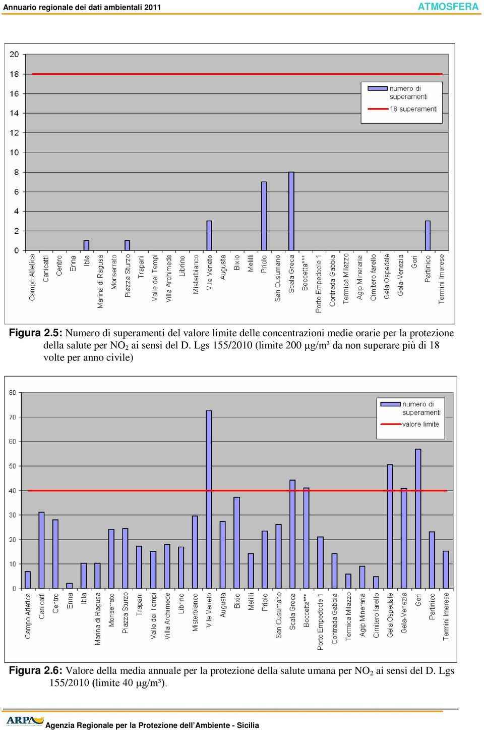 protezione della salute per NO 2 ai sensi del D.