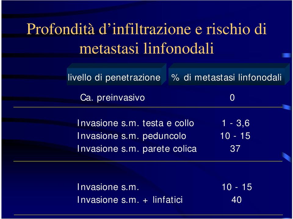 preinvasivo 0 Invasione s.m. testa e collo 1-3,6 Invasione s.m. peduncolo 10-15 Invasione s.