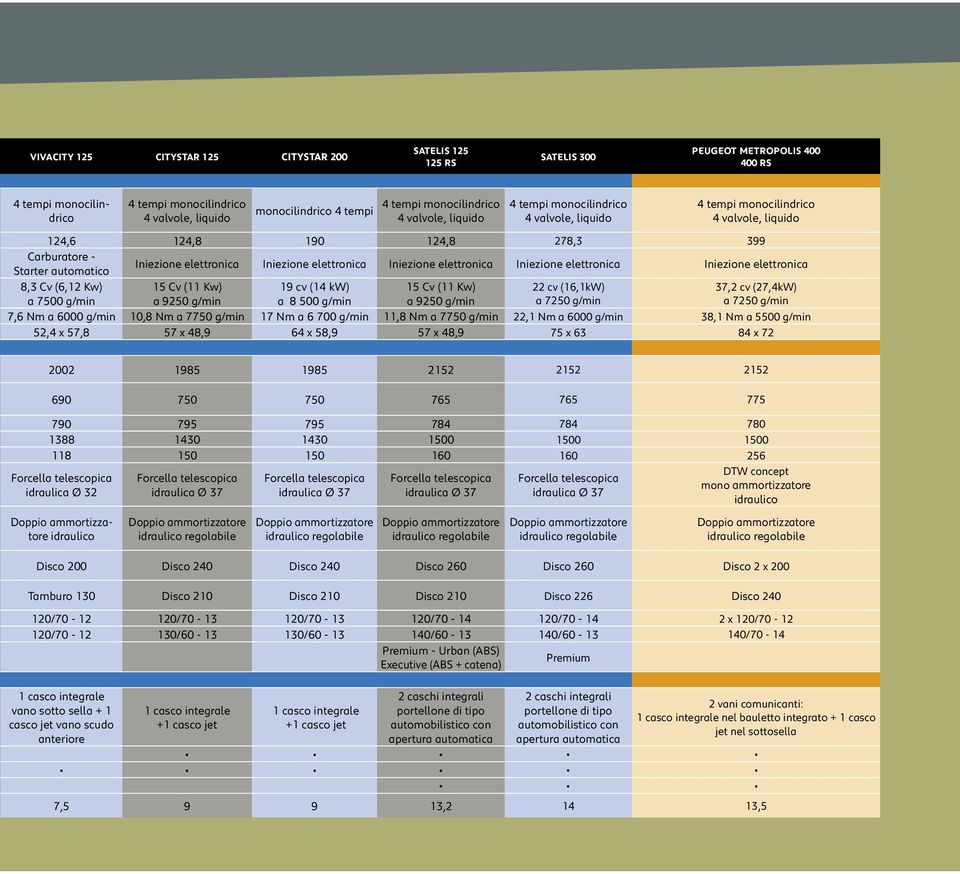 elettronica Iniezione elettronica Iniezione elettronica Iniezione elettronica Iniezione elettronica 8,3 Cv (6,12 Kw) a 7500 g/min 15 Cv (11 Kw) a 9250 g/min 19 cv (14 kw) a 8 500 g/min 15 Cv (11 Kw)