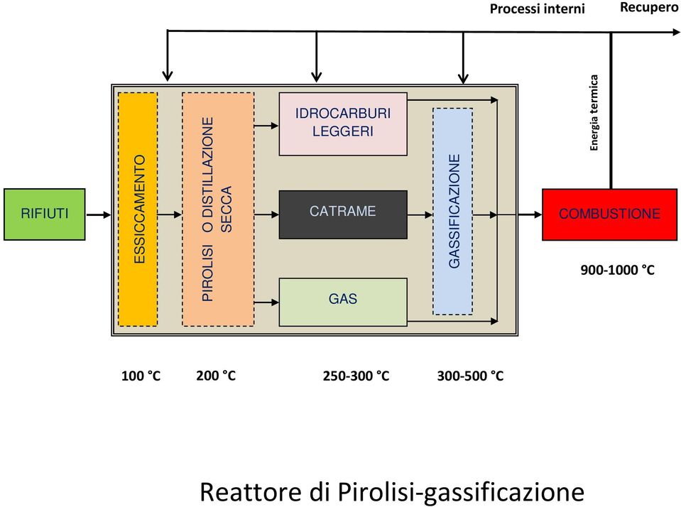 GASSIFICAZIONE Energia termica COMBUSTIONE 900-1000 C 100