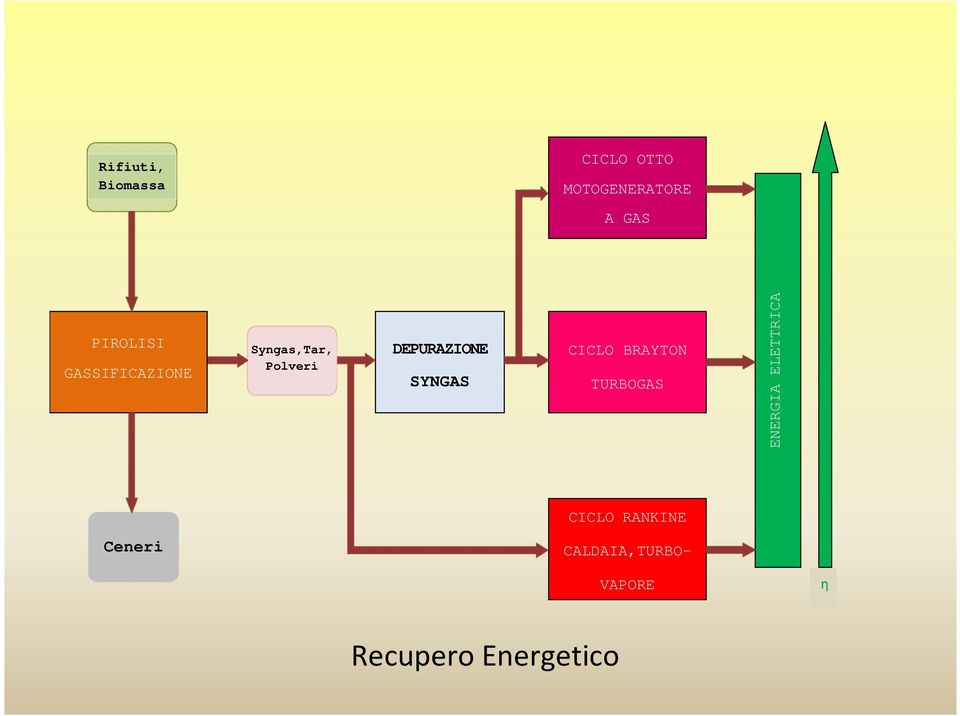 DEPURAZIONE SYNGAS CICLO BRAYTON TURBOGAS ENERGIA