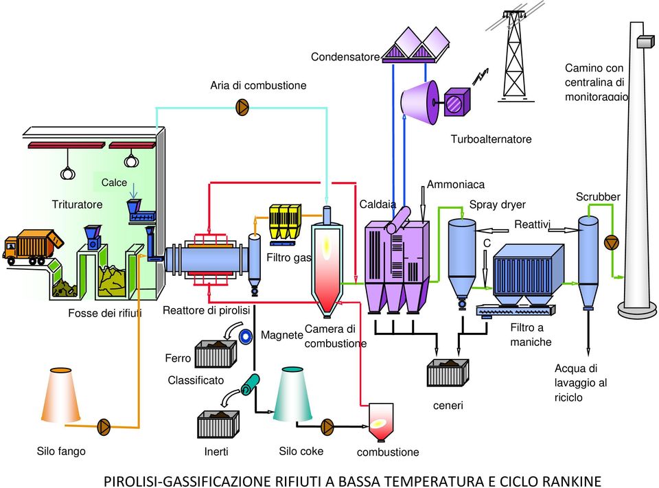 pirolisi Ferro Classificato Camera di Magnete combustione ceneri Filtro a maniche Acqua di lavaggio al