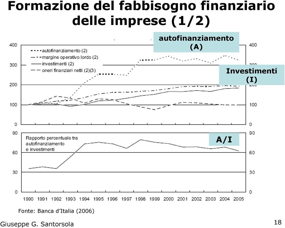 (A) Investimenti (I) A/I Fonte: Banca