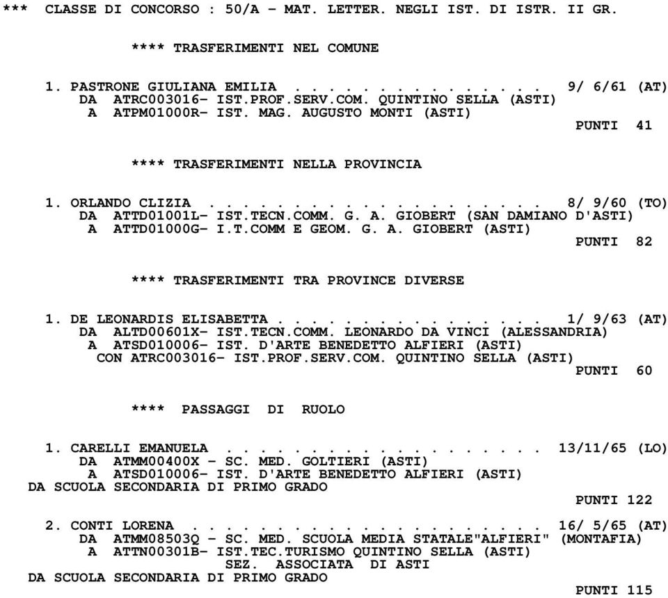 DE LEONARDIS ELISABETTA................ 1/ 9/63 (AT) DA ALTD00601X- IST.TECN.COMM. LEONARDO DA VINCI (ALESSANDRIA) A ATSD010006- IST. D'ARTE BENEDETTO ALFIERI (ASTI) CON ATRC003016- IST.PROF.SERV.COM. QUINTINO SELLA (ASTI) PUNTI 60 **** PASSAGGI DI RUOLO 1.